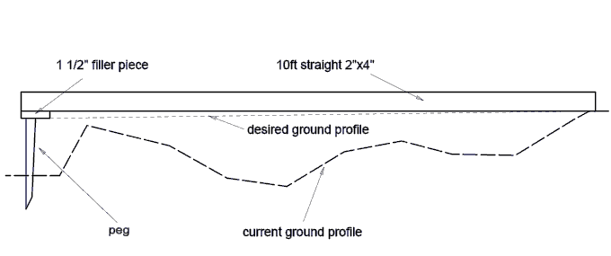 Ground leveling set-up